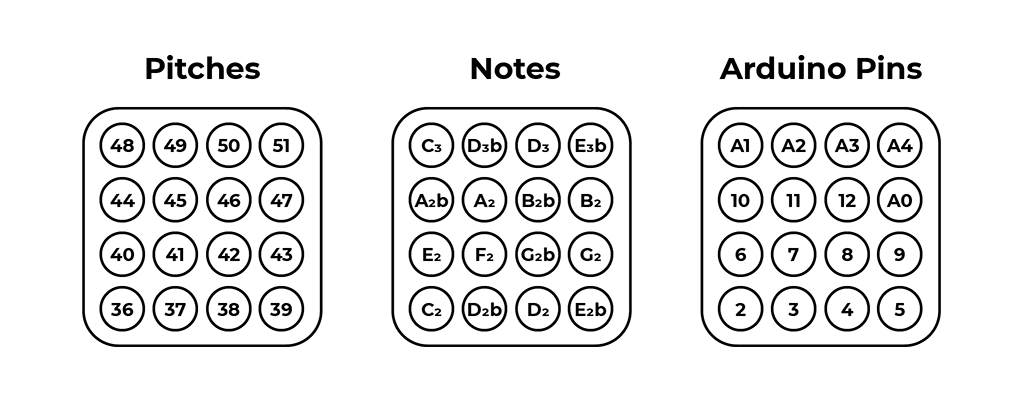 3 diagrams of the MIDI controller with notes, pitches and pins, assigned to the 16 buttons from bottom to top and from left to right