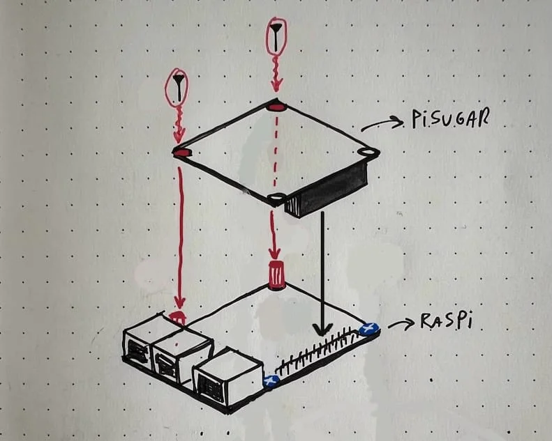 PiSugar secured to the Raspberry Pi using screws into the spacers