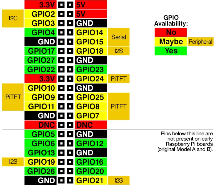 Raspberry Pi GPIO pinout diagram showing available digital inputs